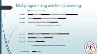 Image result for Multiprogramming OS vs Multitasking OS