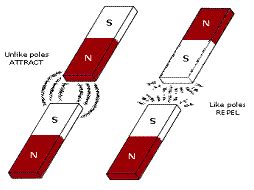 Image result for How a Magnet Works
