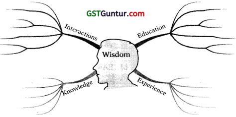 Image result for Note-making CA Foundation