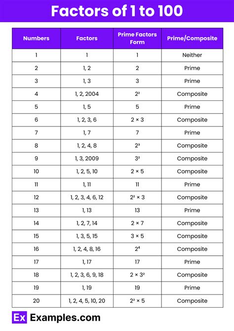 Factors of 1 to 100 - Values, Table, Chart in PDF