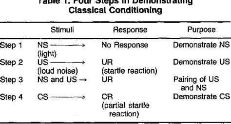 Image result for Classical Condiioning Chart
