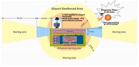 Defending Airports from UAS: A Survey on Cyber-Attacks and Counter ...