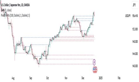 Image result for Pivot Points Trading View Chart