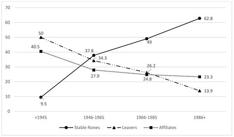 Towards a Society of Stable Nones: Lifelong Non-Denominationalism as the Prevailing Pattern in ...