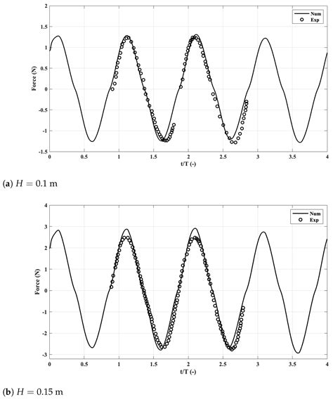 Modelling Open Ocean Aquaculture Structures Using CFD and a Simulation ...