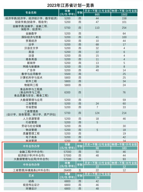 南京财经大学中外合作办学招生计划-各专业招生人数是多少_大学生必备网