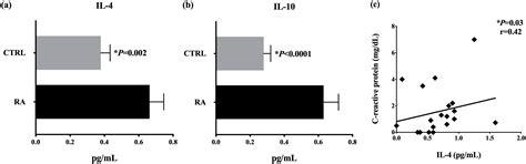 Detection of Increased Relative Expression Units of Bacteroides and ...