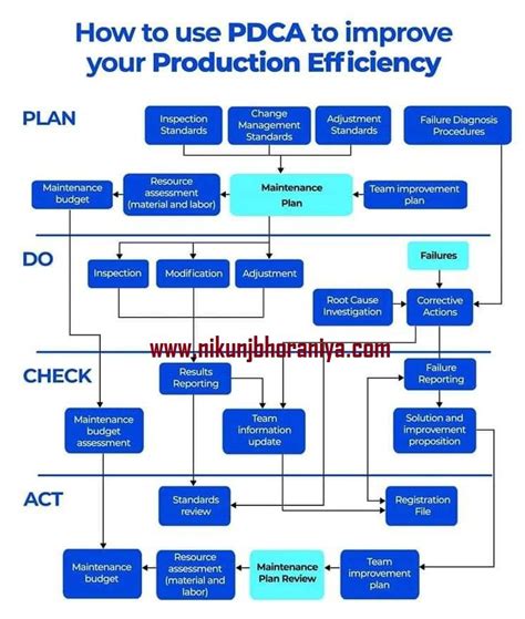 Image result for Pdca Cycle Explained