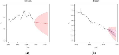 Estimation of Uncertainty in Mortality Projections Using State-Space ...