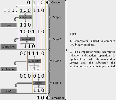 Image result for Binary Division Computer. Method