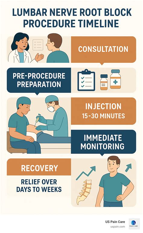 Image result for Nerve Root Block Procedure