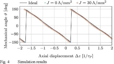 Image result for Rotational Position Sensor
