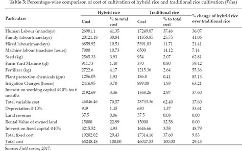 Comparative Study of Input Use, Productivity and Profitability of ...