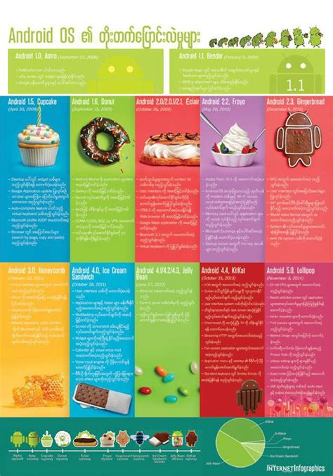 Image result for Android OS Evolution