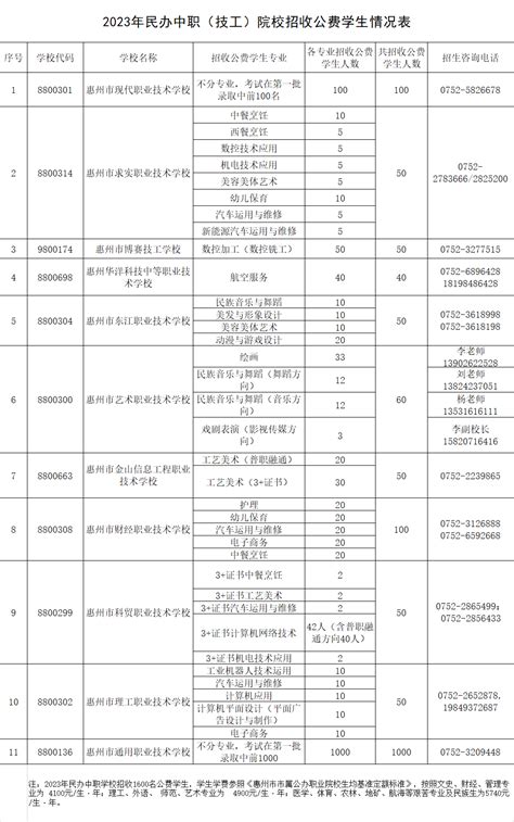 惠州市教育考试中心 － 2023年民办中职（技工）院校招收公费学生情况表