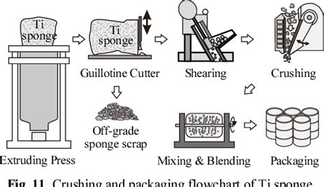 Image result for Kroll Process Titanium Extraction