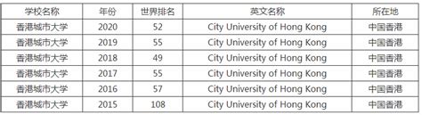 2022香港城市大学世界排名：QS、Times榜单揭晓 | myOffer®