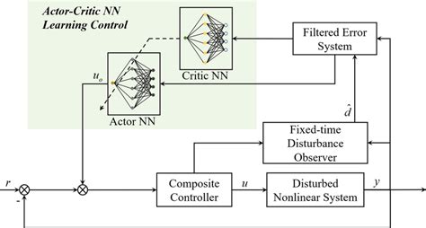 Image result for Learning Based Control