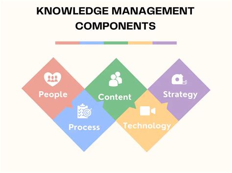 Knowledge Management Modules 的图像结果