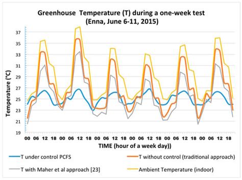 An Innovative Adaptive Control System to Regulate Microclimatic ...