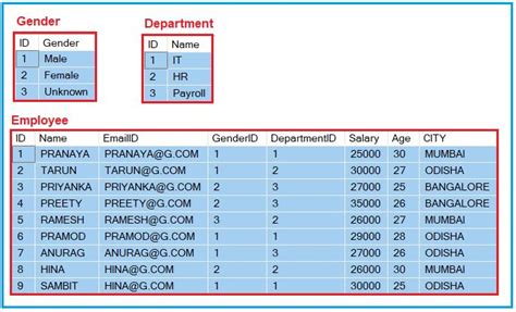Image result for SQL WHERE Clause Examples