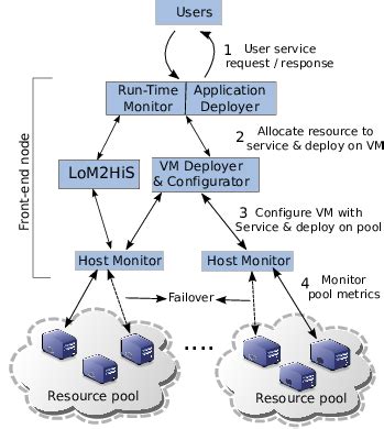 Image result for System Architecture Components Interaction Vulnerabilities Image