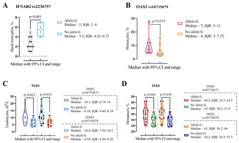 Genetic Predictors of Paxlovid Treatment Response: The Role of IFNAR2 ...