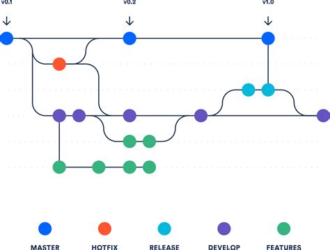 Image result for Version Control for Database