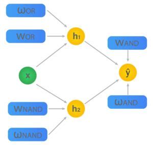Image result for Xor Example Pytorch