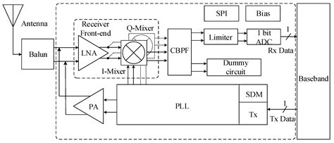 A Low-Voltage Multi-Band ZigBee Transceiver