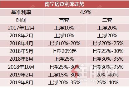 LPR降了！南宁首套房贷利率最低降至5.0%__财经头条