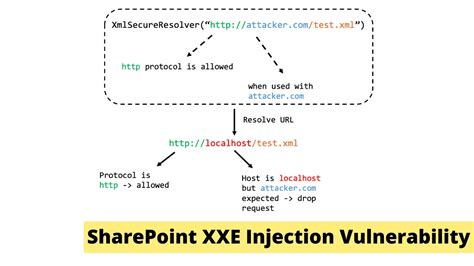 Image result for XXe XML Injection Example