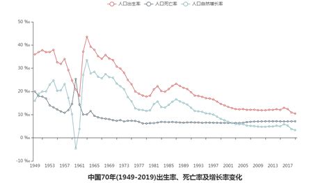 科学网—中国人口的出生率，死亡率和自然增长率 - 文克玲的博文