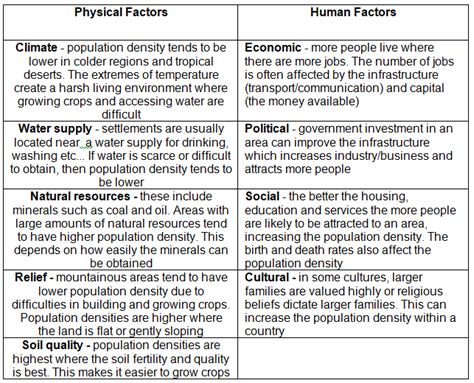 Factors Affecting Population Density and Distribution - Geography for ...