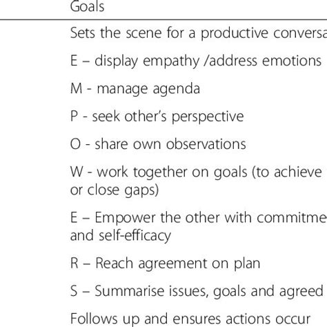 Image result for Basic Conversation Structure