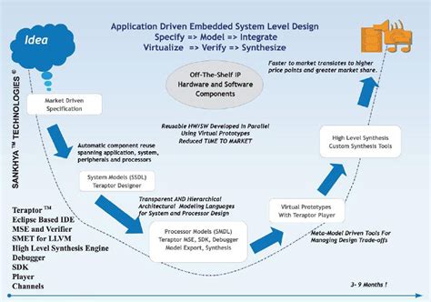 SANKHYA Teraptor — Design Flow