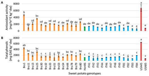Nutraceutical Content and Daily Value Contribution of Sweet Potato ...