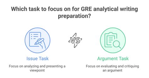 GRE Issue Essay Examples 的图像结果