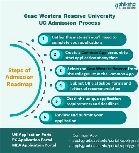 Case Western Reserve University Admission 2025: Application Dates ...