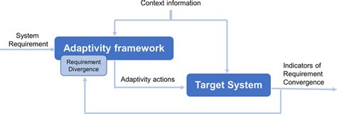 Image result for Adaptive Control System with Optimisation