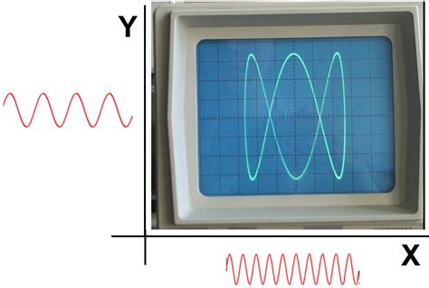 Image result for Phase Shift Oscilloscope