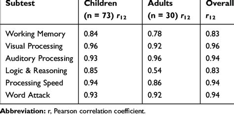 Split Half Reliability IGNOU 的图像结果
