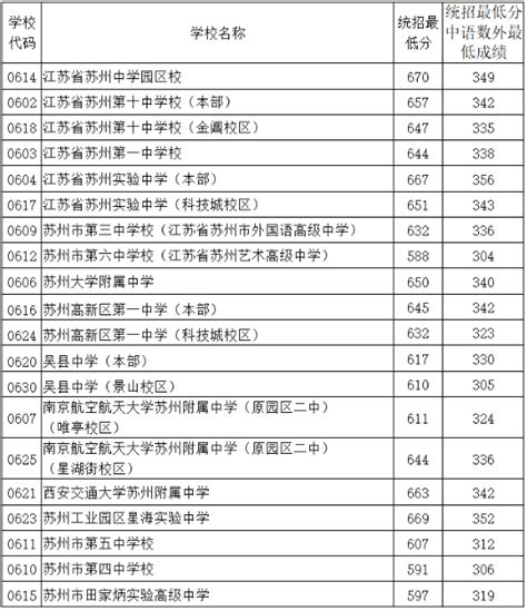 历年苏州各高中录取分数线(2023-2021年)-新高考网