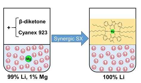Image result for Solvent Extraction Lithium