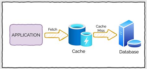 Image result for Distributed Cached Database with Redis