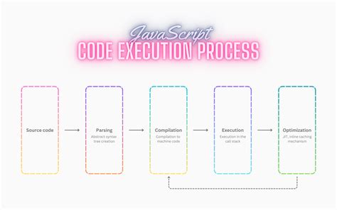 Image result for JavaScript Execution Context