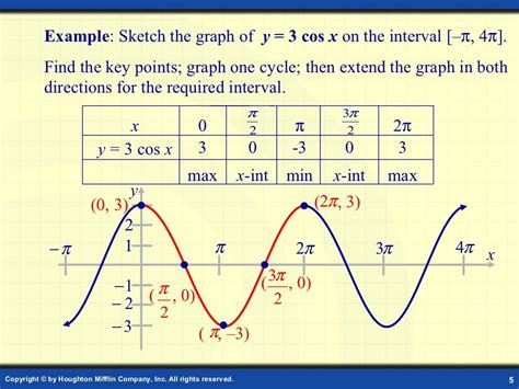 Image result for Trigonometry Function