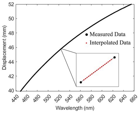 Compact Chromatic Confocal Lens with Large Measurement Range