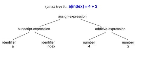 Compiler Parser Flowchart 的图像结果
