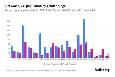Del Norte, CO Population - 2023 Stats & Trends | Neilsberg